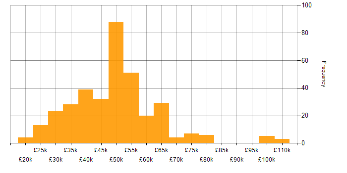 Salary histogram for Linux in the Midlands