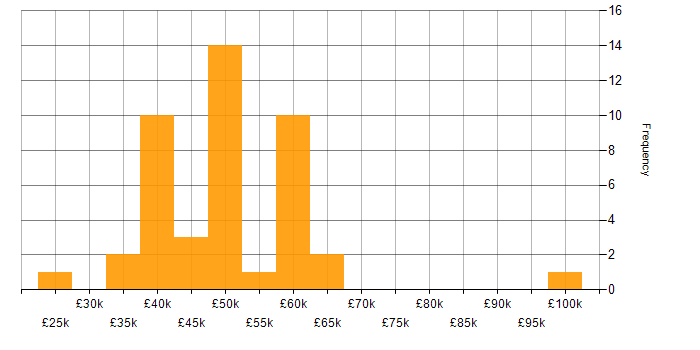 Salary histogram for Load Balancing in the Midlands