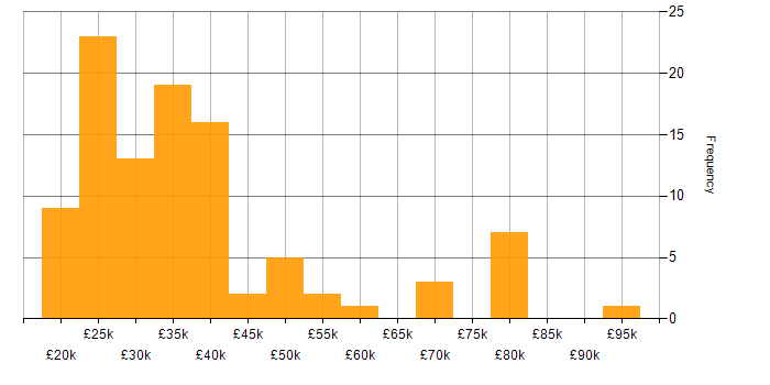 Salary histogram for Local Government in the Midlands