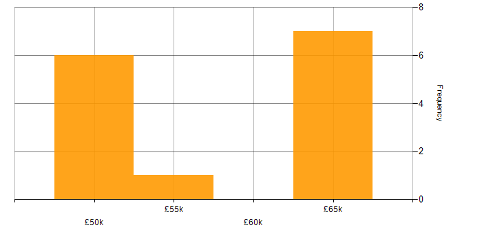 Salary histogram for Looker in the Midlands
