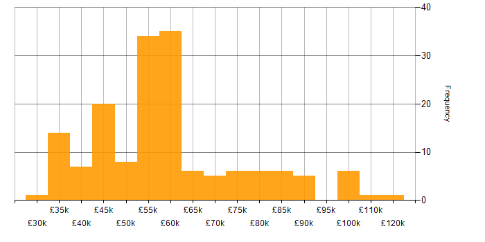 Salary histogram for Machine Learning in the Midlands