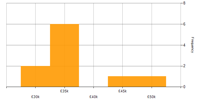 Salary histogram for Magento Developer in the Midlands