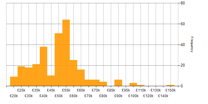 Salary histogram for Management Information System in the Midlands