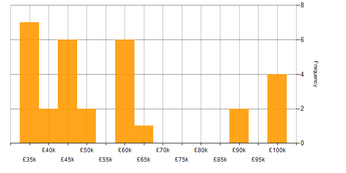 Salary histogram for Manual Testing in the Midlands