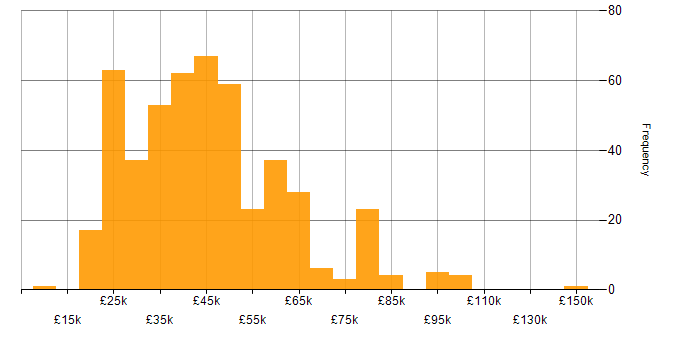 Salary histogram for Manufacturing in the Midlands