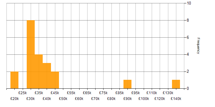 Salary histogram for Market Research in the Midlands