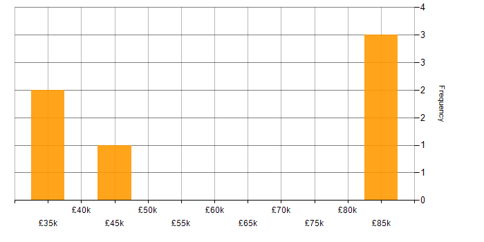 Salary histogram for Marketing Manager in the Midlands