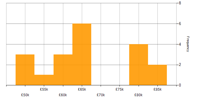 Salary histogram for Master Data Management in the Midlands