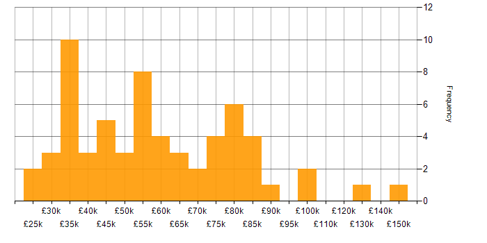 Salary histogram for Master&amp;#39;s Degree in the Midlands