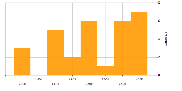 Salary histogram for MATLAB in the Midlands