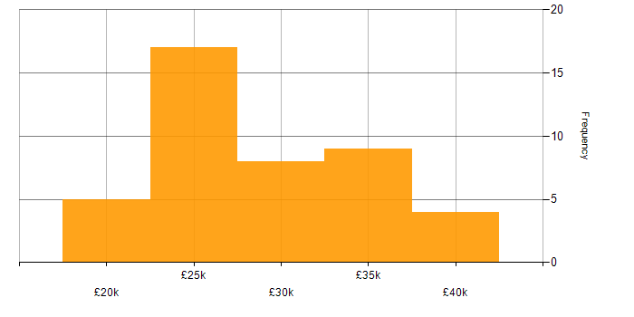 Salary histogram for MCP in the Midlands