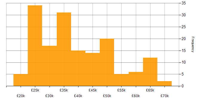 Salary histogram for Microsoft Intune in the Midlands