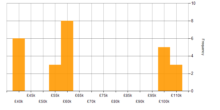Salary histogram for Middleware in the Midlands