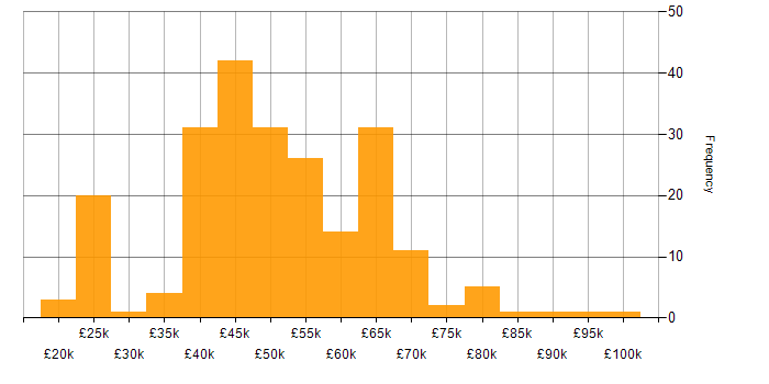 Salary histogram for Migration in the Midlands