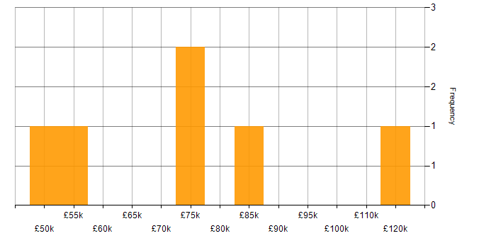 Salary histogram for MLOps in the Midlands