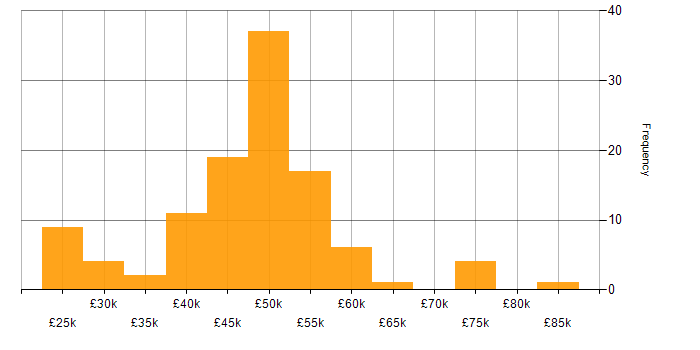 Salary histogram for Mobile App in the Midlands