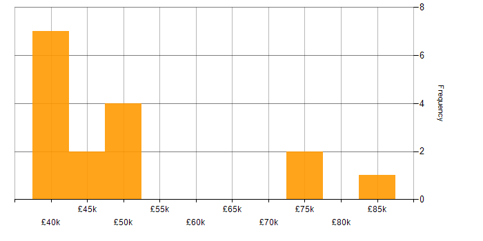 Salary histogram for Mobile Application Development in the Midlands