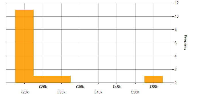 Salary histogram for Mobile Engineer in the Midlands