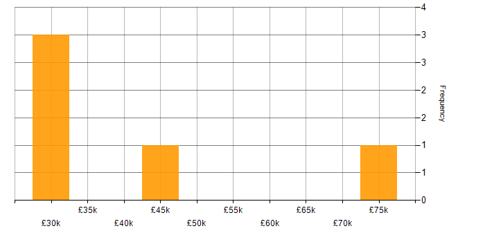 Salary histogram for Moq in the Midlands