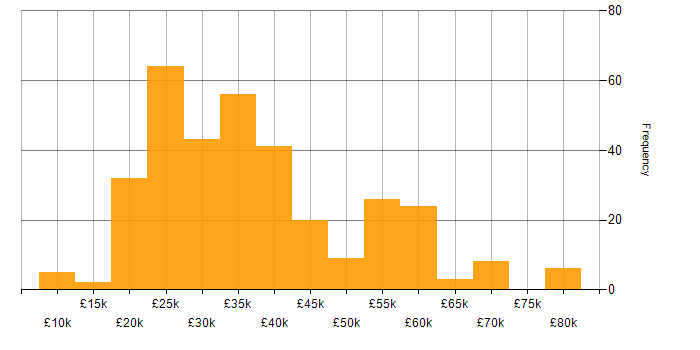 Salary histogram for Microsoft Excel in the Midlands