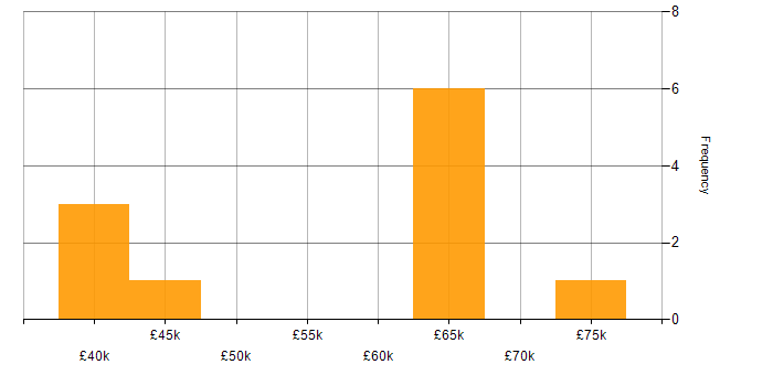 Salary histogram for MuleSoft in the Midlands