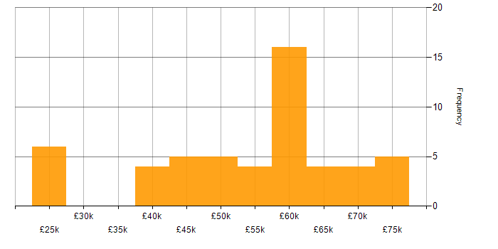 Salary histogram for Multithreading in the Midlands