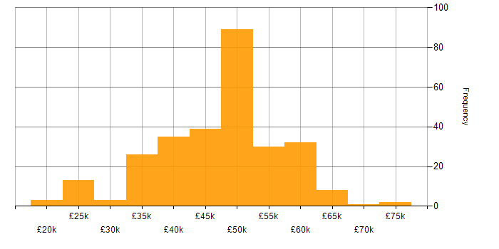 Salary histogram for MVC in the Midlands