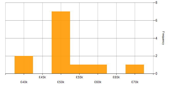 Salary histogram for MVVM in the Midlands