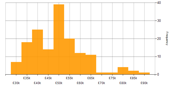 Salary histogram for MySQL in the Midlands