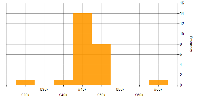 Salary histogram for Network Analyst in the Midlands
