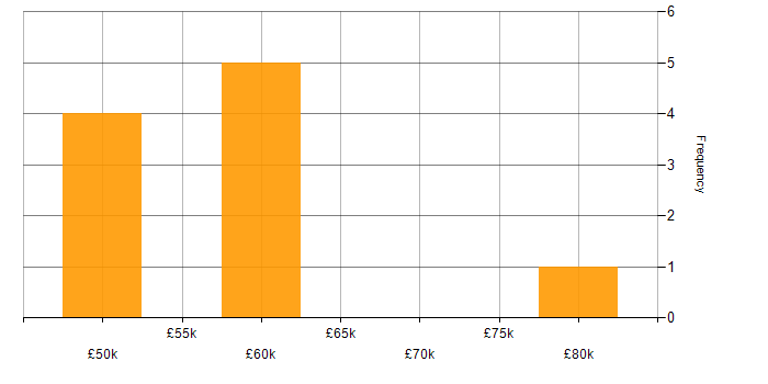 Salary histogram for Network Consultant in the Midlands