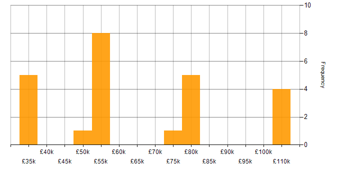 Salary histogram for Network Design in the Midlands