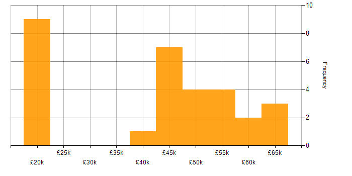 Salary histogram for Network Monitoring in the Midlands