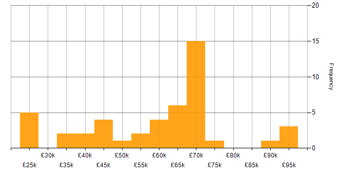 Salary histogram for Next.js in the Midlands
