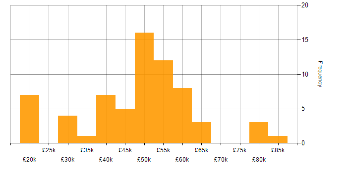 Salary histogram for NHS in the Midlands