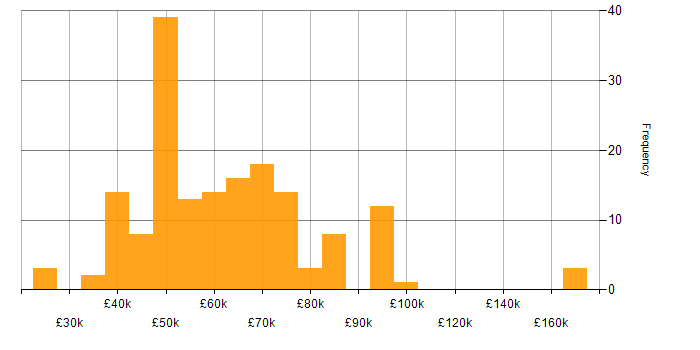 Salary histogram for Node.js in the Midlands