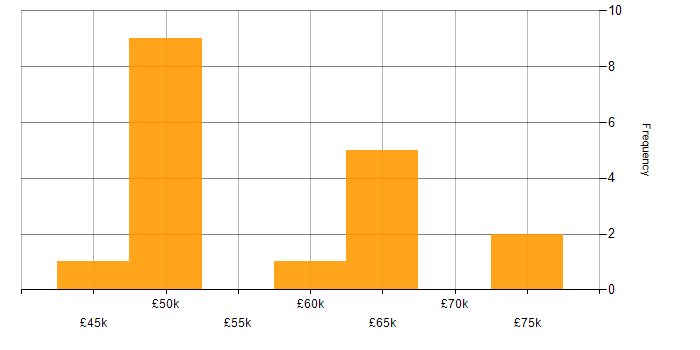 Salary histogram for Node.js Developer in the Midlands