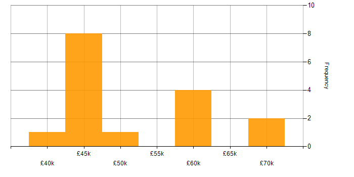Salary histogram for OOD in the Midlands