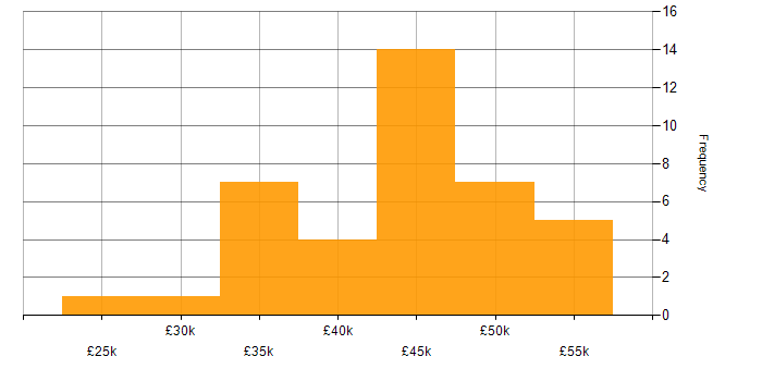 Salary histogram for Operations Analyst in the Midlands