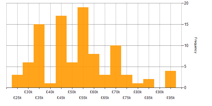 Salary histogram for Oracle in the Midlands
