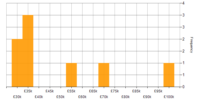 Salary histogram for Order Management in the Midlands