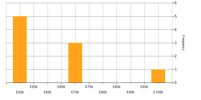 Salary histogram for Order to Cash in the Midlands