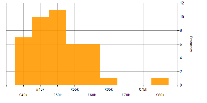 Salary histogram for Palo Alto in the Midlands