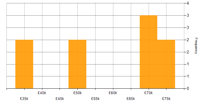 Salary histogram for Pandas in the Midlands