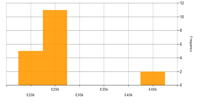 Salary histogram for PBX in the Midlands
