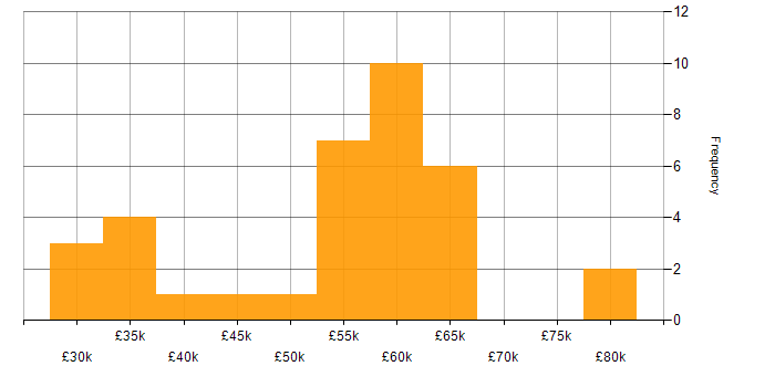 Salary histogram for Pharmaceutical in the Midlands
