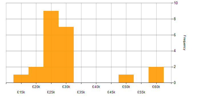Salary histogram for Photography in the Midlands