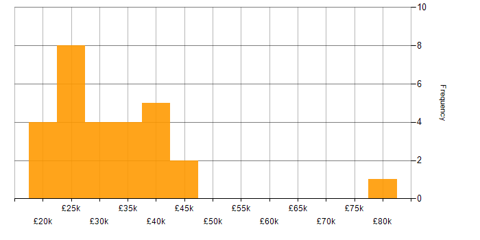 Salary histogram for Photoshop in the Midlands