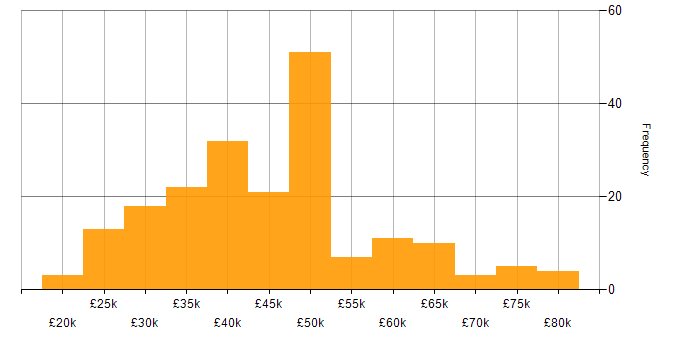 Salary histogram for PHP in the Midlands