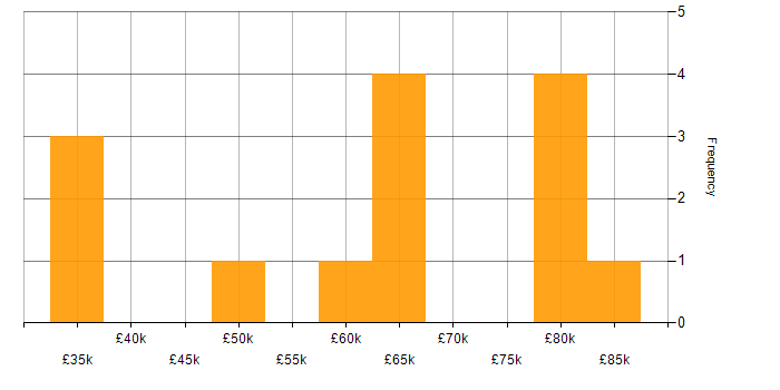 Salary histogram for Physical Data Model in the Midlands